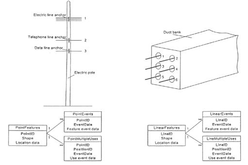 Figure 3 has to do with utility permit management using GIS and Internet technologies and illustrates the database distinction between features, feature events, and feature user events.