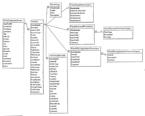 Figure 4 has to do with utility permit management using GIS and Internet technologies and shows relationships between utility permitting process descriptors.