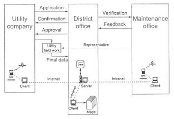 Figure 5 has to do with utility permit management using GIS and Internet technologies and illustrates sample data flow and data collection for utility permits.
