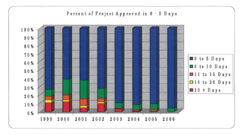 This chart shows the timeliness of approval of authorizations for preliminary engineering, right-of-way, and construction projects using federal-aid funds submitted to the Washington Division office since 1999. Significant progress has been made in the timeliness ofapproving projects. Our goal is to approve 90% ofall authorizations within the first five (5) days of receipt.