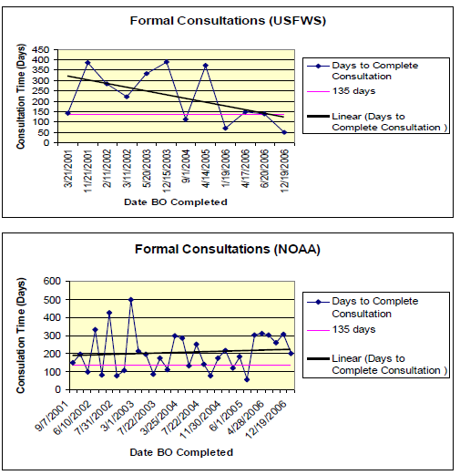 These charts show the formal timeframes from 2001 - 2006 or endangered species act (ESA) consultations for the US Fish & Wildlife Service ((USF&WS)) and the National Oceanic & Atmospheric Administration (NOAA)–Fisheries Service beginning with consultations in April 2001.