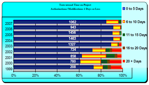 This chart shows the timeliness of approval of authorizations for preliminary engineering, right-of-way, and construction pro-jects using federal-aid funds submitted to the Washington Division office since 1999.  Significant progress has been made in the timeliness of approving projects since 2000.  Our goal is to approve 90% of all authorizations / modifications within five (5) working days of receipt.