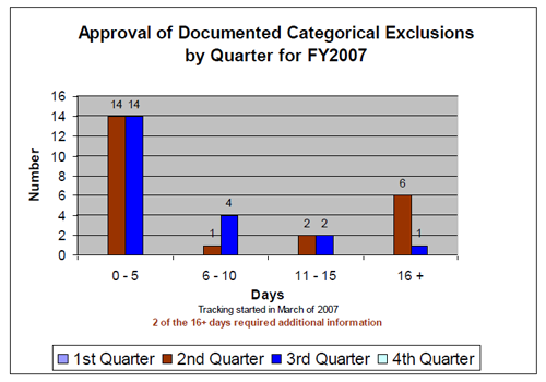 This chart shows the timeliness of approval of documented categorical exclusions (DCEs) by quarter for FFY 2007.