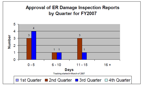 This chart shows the timeliness of approval for emergency relief (ER) damage inspection reports.  Our goal is to approve 90% of these reports within 10 working days of receipt.