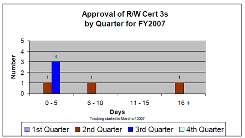 This chart shows the timeliness of approval for right-of-way (R/W) certifications 3 (approval of certifications 1 and 2 has been delegated to WSDOT).  In order to authorize the advertisement of a project for construction, the State must certify the R/W has been cleared, per 23 CFR 635.309.  A certification 3 means there are some parcels where rights have not been obtained and there may be some displacees remaining.  Certification 3s are to be used infrequently.  Our goal is to approve 90% of certification 3s within 10 working days of receipt.