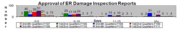 This chart shows the  timeliness of approval for emergency relief (ER) damage inspection reports. Our goal is to approve 90% of these reports within 10 days of receipt. • For the 1st/2nd quarters of FY 2011 we fell 10% short of our goal. • For the 3rd/4th quarters of FY 2010 we fell 15% short of our goal due to the increase Recovery Act work load and internal staff turnover. • For the 1st/2nd quarters of FY 2010 we fell 7% short of our goal due to the increased work load resulting from the Recovery Act. We approved 83% of the damage inspection reports within 10 days of receipt. • For the 3rd/4th quarters of FY2009 we fell 16% short of our goal due to the increased work load resulting from the Recovery Act. We approved 74% of the damage inspection reports within 10 days of receipt. We met our goal of 90% for the 1st/2nd quarters of FY2009.