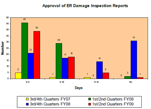 Approval of ER Damage Inspection Reports