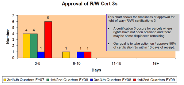 Approval of R/W Cert 3s, This chart shows the timeliness of approval for right-of-way (R/W) certifications 3; A certification 3 occurs for parcels where rights have not been obtained and there may be some displacees remaining.; Our goal is to take action on / approve 90% of certification 3s within 10 days of receipt.