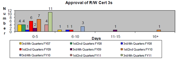 This chart shows the timeliness of approval for right-of-way (R/W) Certifications 3 (Cert. 3s) • A Cert. 3 occurs for parcels where not all rights have been obtained or there may be some displacees remaining. • Our goal is to take action on / approve 90% of certification 3s within 10 days of receipt. Certifications that took longer than 10 days required negotiations that took additional time to finalize.