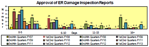 Bar Graph: Approval of ER Damage Inspection Reports