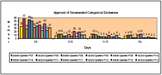 Bar Graph: Approval of Documented Categorical Exclusions