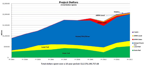 Graph: Project Dollars