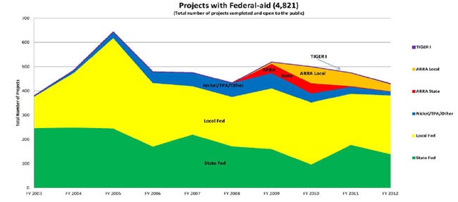 Graph: Projects with Federal-aid (4,821)