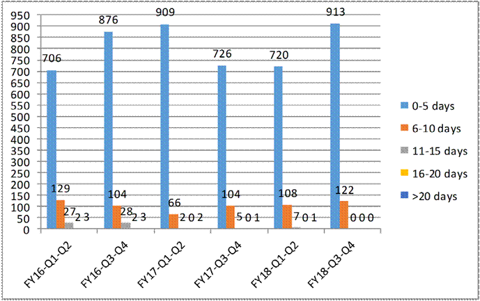 Wsdot Org Chart 2018