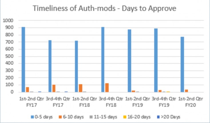 A chart showing the timeliness of authorization modifications and the number of days it took to approve them.