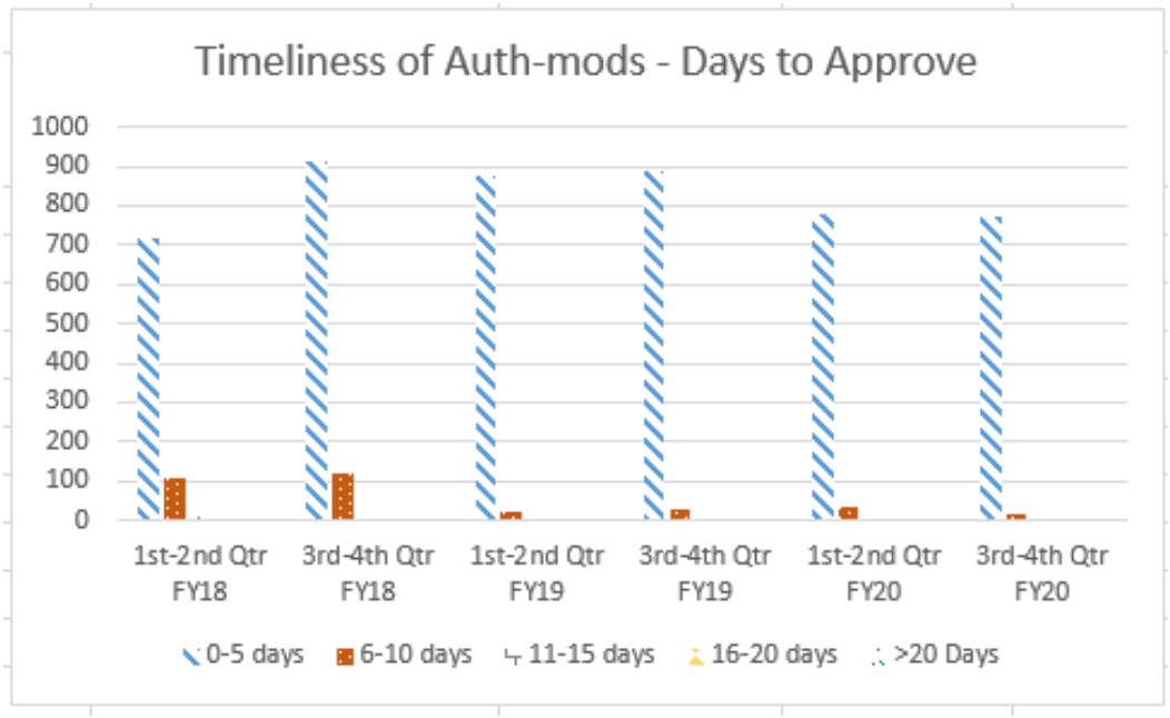Chart: Timeliness of Auth-Mods - Days to Approve