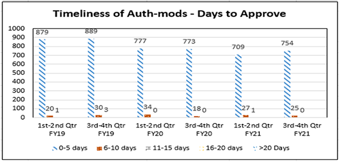 graph showing timeliness of authorizations and modifications