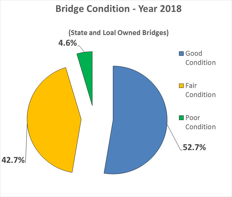 Federal Bridge Chart