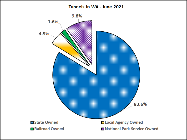 Pie chart: Tunnels in WA - June 2021: State Owned - 83.6%; Railroad Owned: 1.6%; National Park Service Owned - 9.8%; and Local Agency owned - 4.9%.