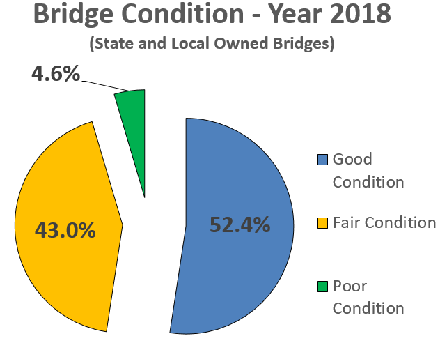 Pie chart graph of Washington state and local owned bridge condition for year 2018: 52.4% good, 43% fair; 4.6% poor