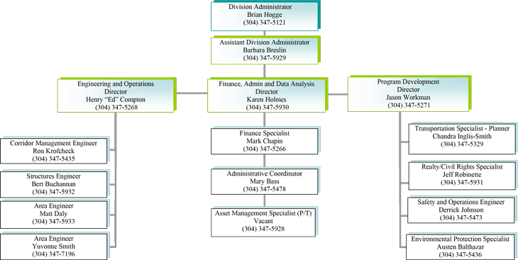 Wv Chart