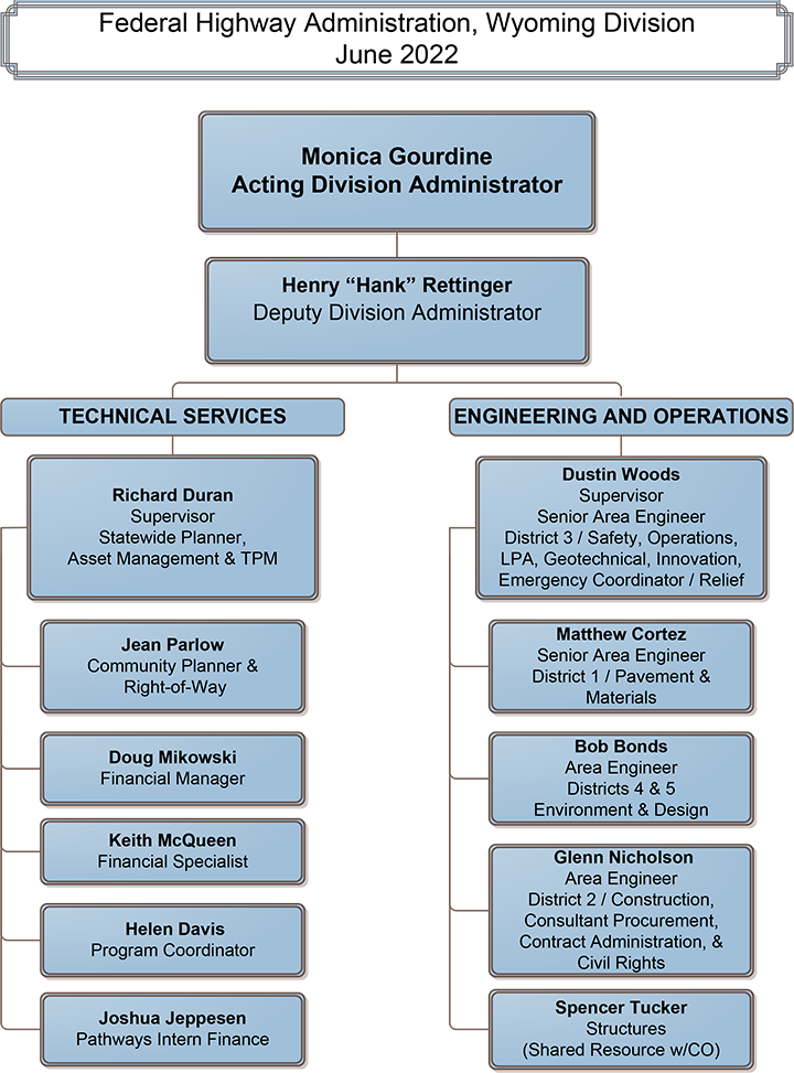 Organizational Chart as described on Directory page.