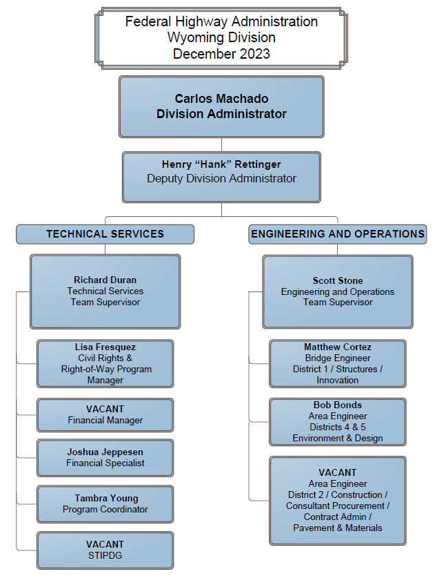 Organizational Chart as described on Directory page.