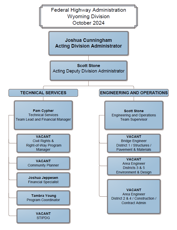 Organizational Chart as described on Directory page.
